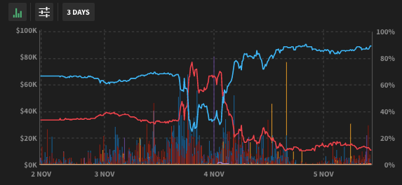  Betting Odds